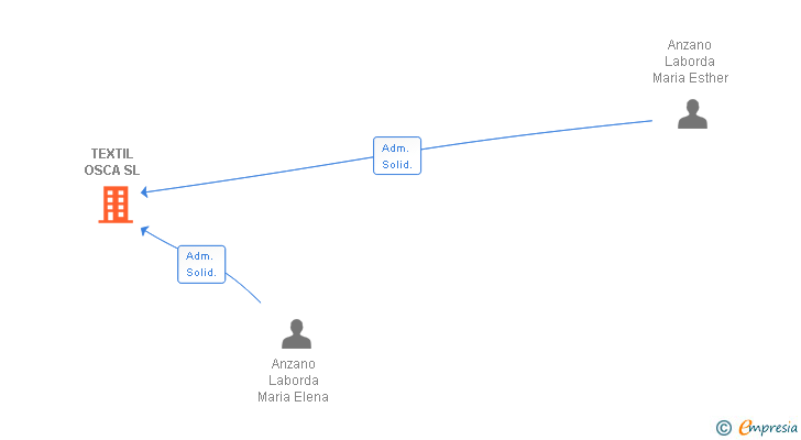 Vinculaciones societarias de TEXTIL OSCA SL