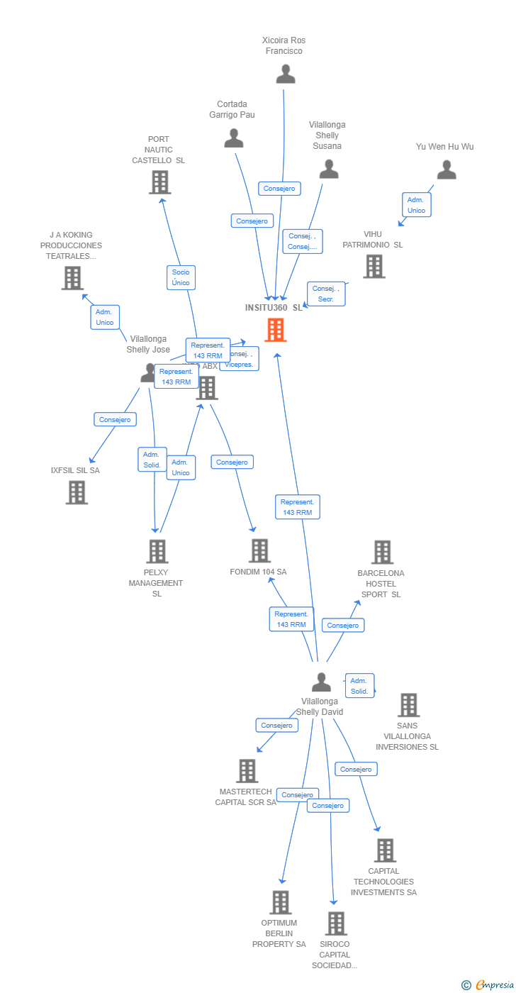 Vinculaciones societarias de INSITU360 SL