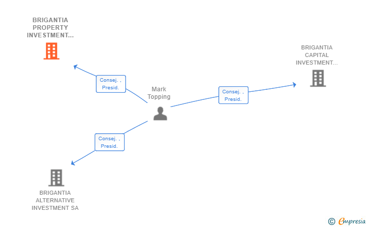 Vinculaciones societarias de BRIGANTIA PROPERTY INVESTMENT SL