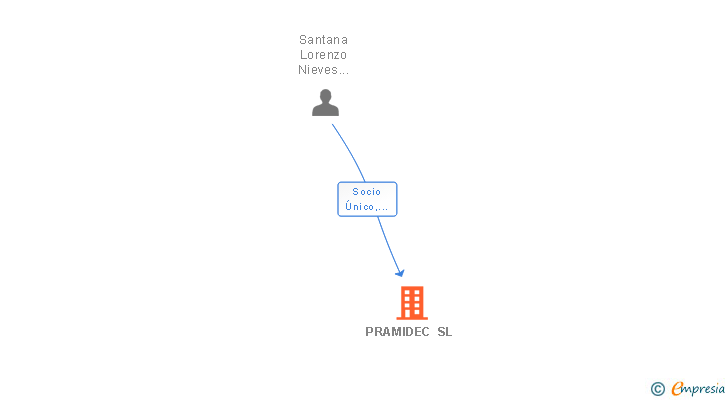 Vinculaciones societarias de PRAMIDEC SL