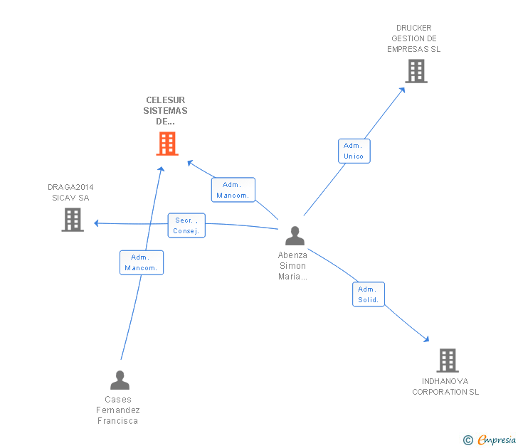 Vinculaciones societarias de CELESUR SISTEMAS DE IMPERMEABILIZACION SL