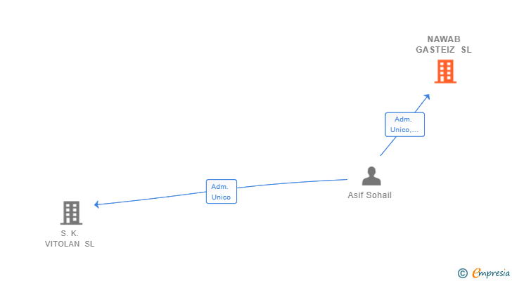 Vinculaciones societarias de NAWAB GASTEIZ SL
