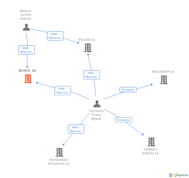 Vinculaciones societarias de INOXFIL SA