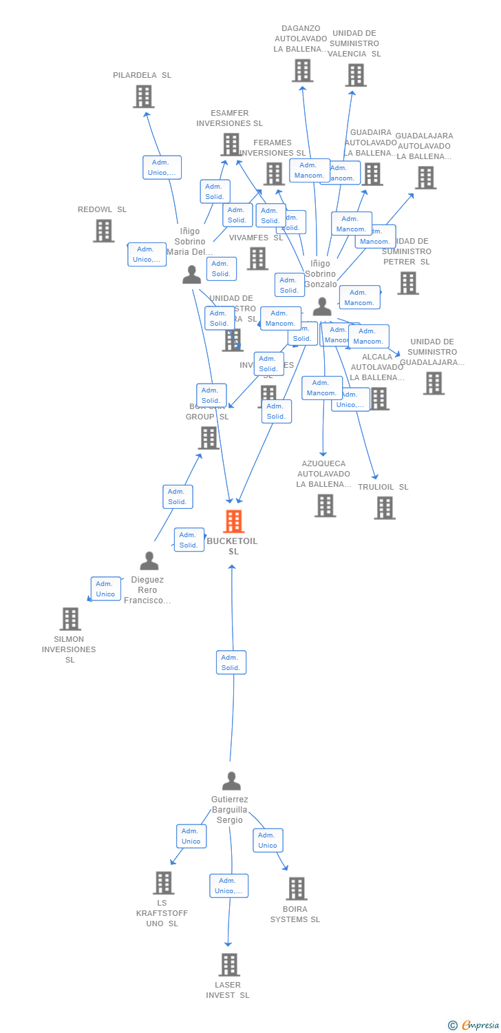 Vinculaciones societarias de BUCKETOIL SL
