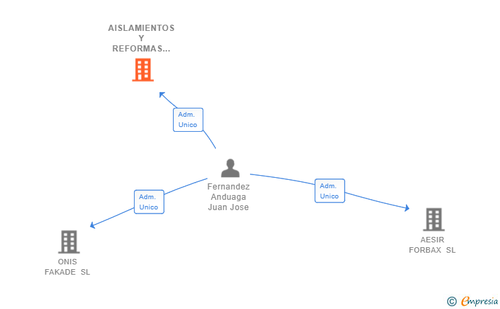 Vinculaciones societarias de AISLAMIENTOS Y REFORMAS JUANDUAGA SL