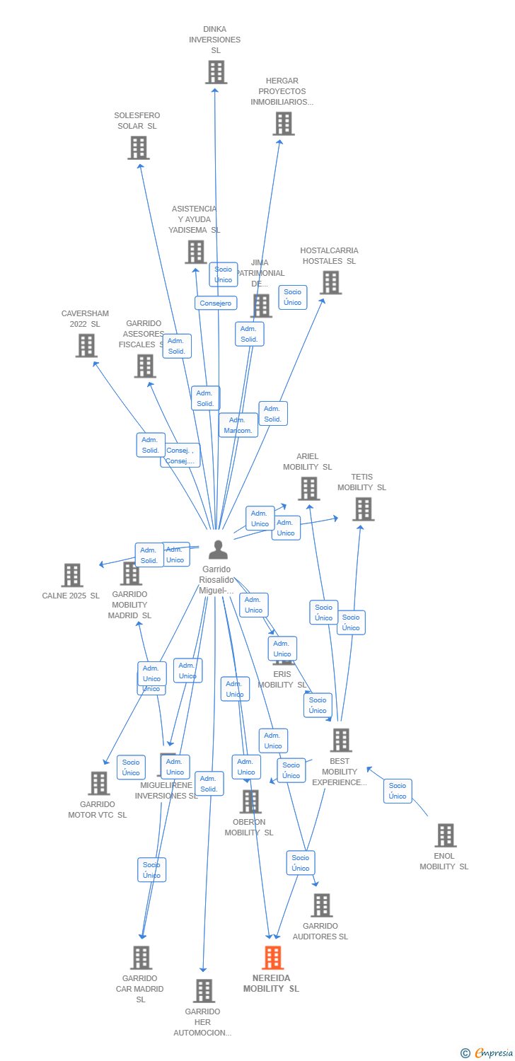 Vinculaciones societarias de NEREIDA MOBILITY SL
