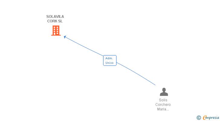 Vinculaciones societarias de SOLAVILA CORK SL