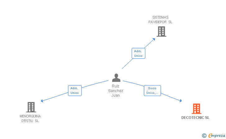 Vinculaciones societarias de DECOTECNIC SL