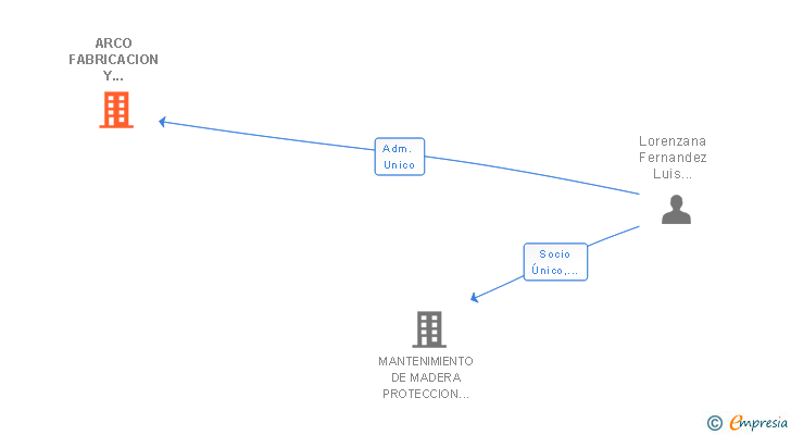 Vinculaciones societarias de ARCO FABRICACION Y MONTAJE DE ESTRUCTURAS DE MADERA SL