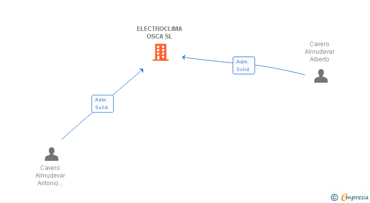 Vinculaciones societarias de ELECTROCLIMA OSCA SL