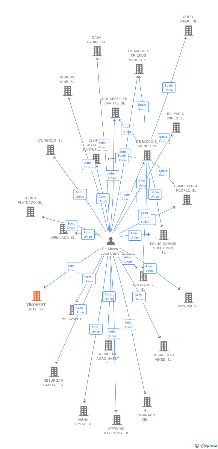 Vinculaciones societarias de VINOVEST 2017 SL