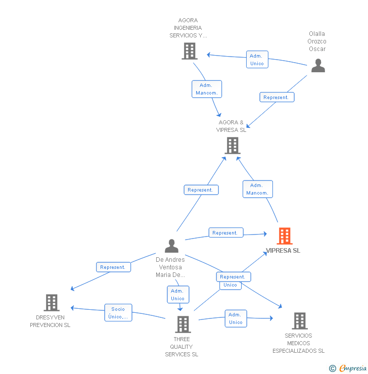 Vinculaciones societarias de VIPRESA SL