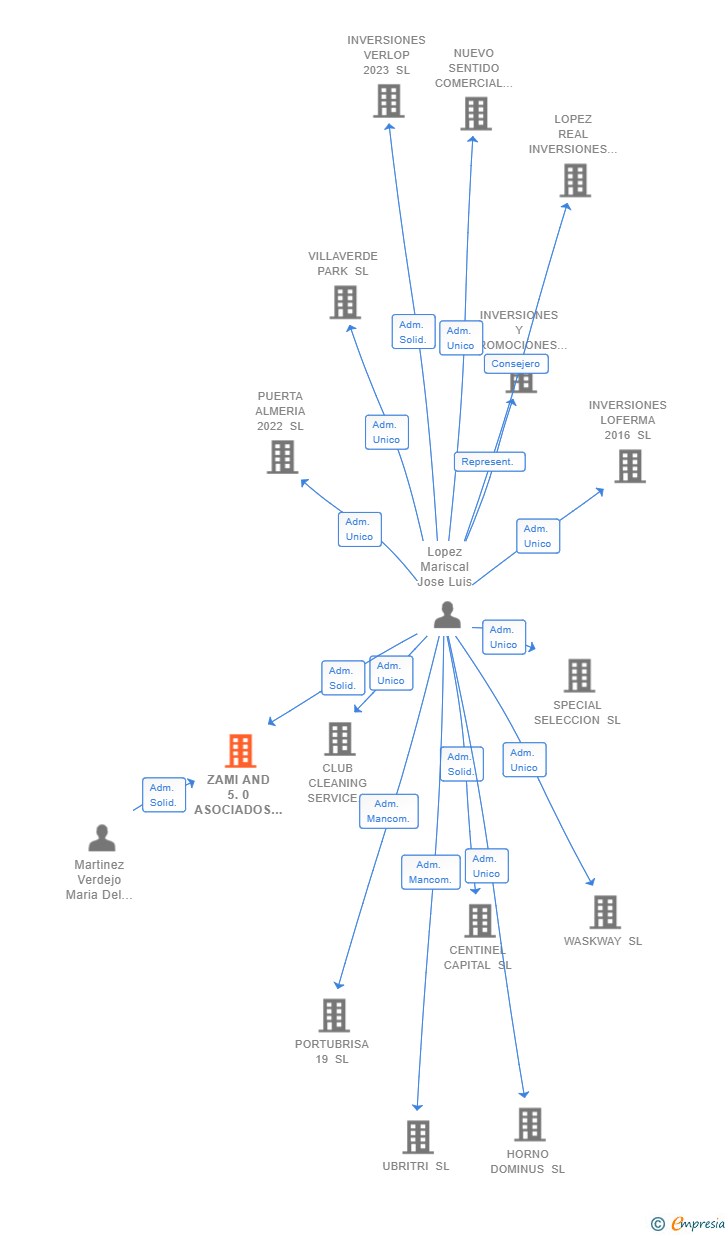 Vinculaciones societarias de ZAMI AND 5.0 ASOCIADOS SL