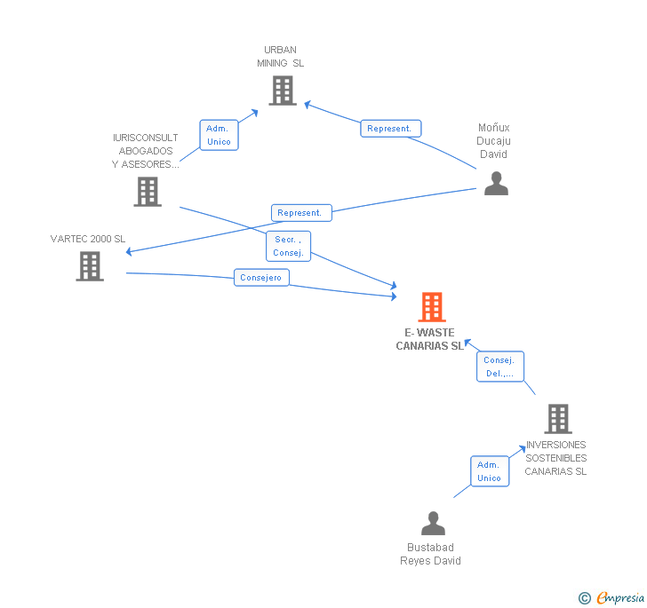 Vinculaciones societarias de E-WASTE CANARIAS SL