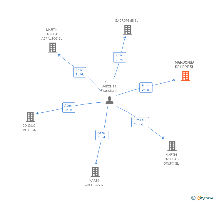 Vinculaciones societarias de MARGONSA DE LEPE SL