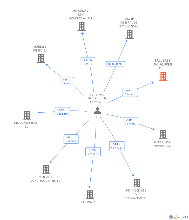 Vinculaciones societarias de TALLERES ANDALUCES DE HERRAMIENTAS SA