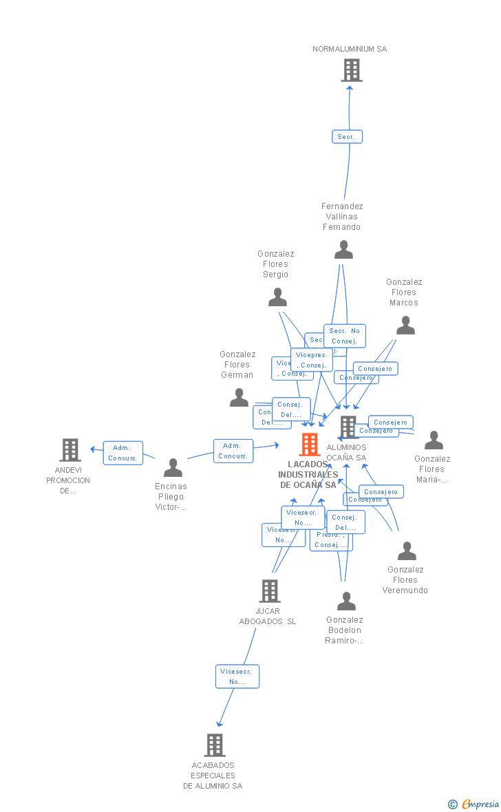 Vinculaciones societarias de LACADOS INDUSTRIALES DE OCAÑA SA