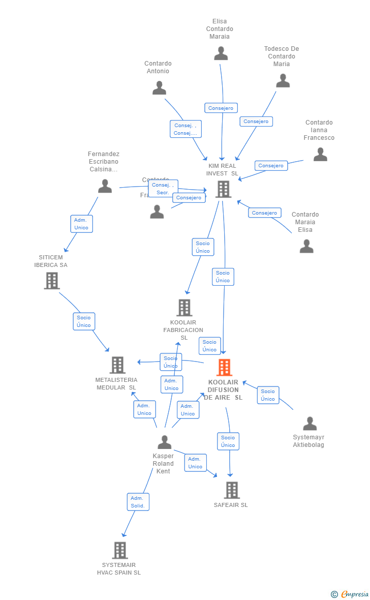 Vinculaciones societarias de KOOLAIR DIFUSION DE AIRE SL