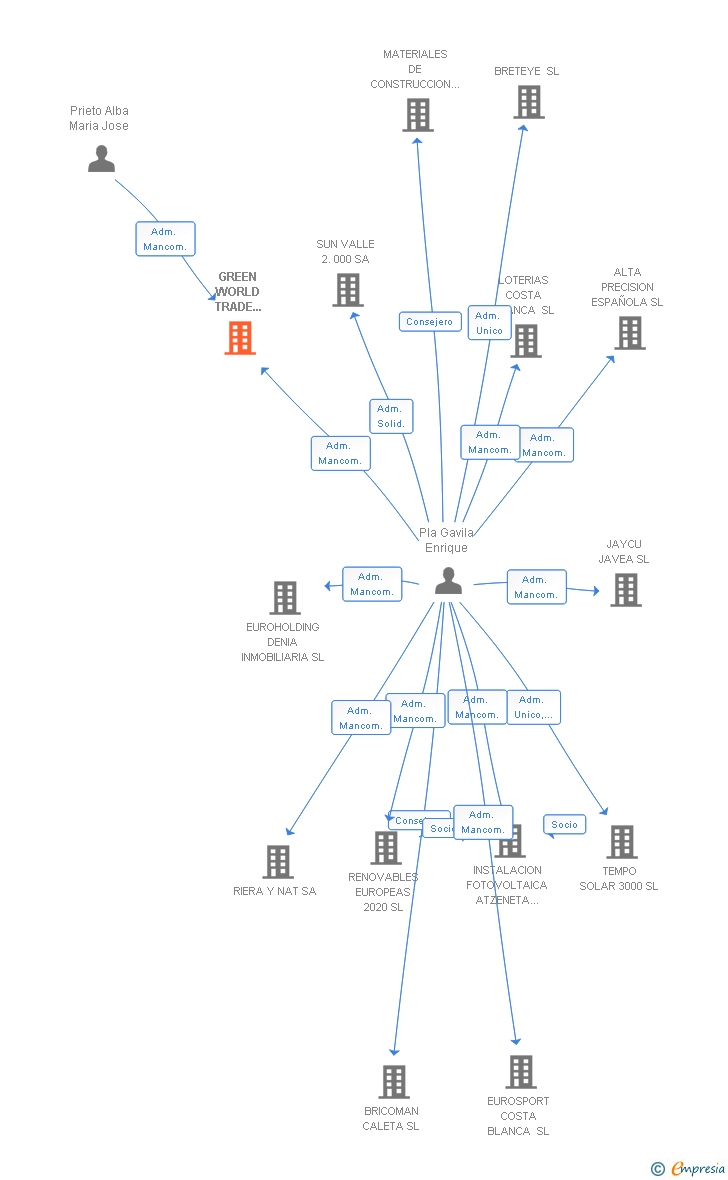 Vinculaciones societarias de GREEN WORLD TRADE INVESTMENT SL