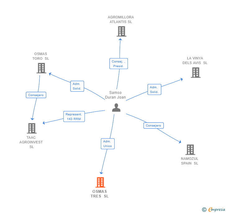 Vinculaciones societarias de OSMAS TRES SL