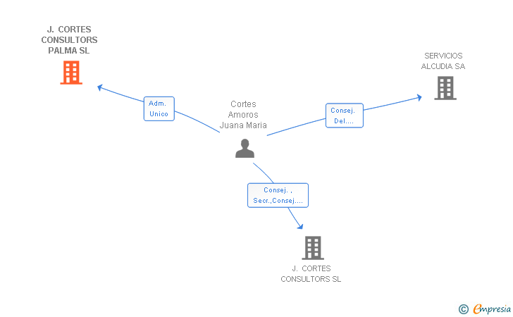 Vinculaciones societarias de J. CORTES CONSULTORS PALMA SL