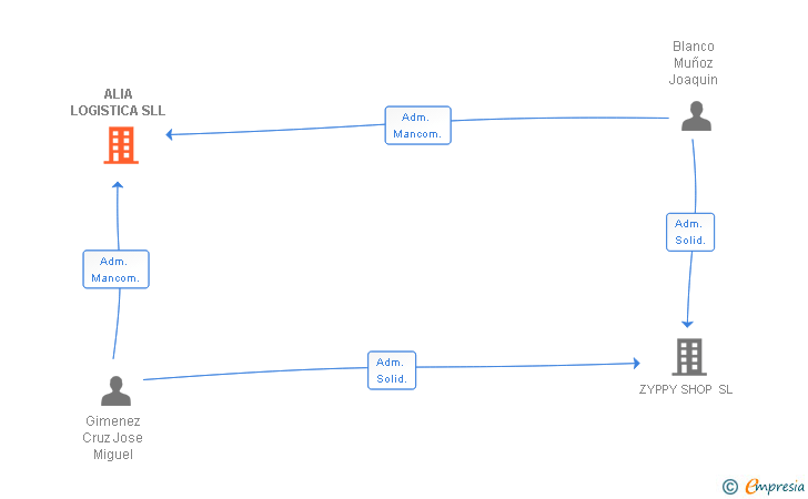 Vinculaciones societarias de ALIA LOGISTICA SLL