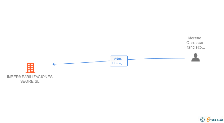 Vinculaciones societarias de GESTIO INTEGRAL SEGRE SL