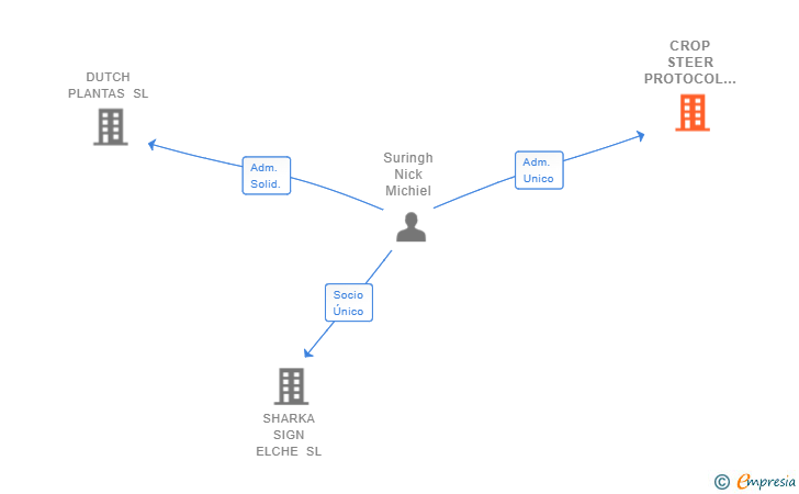 Vinculaciones societarias de CROP STEER PROTOCOL SL