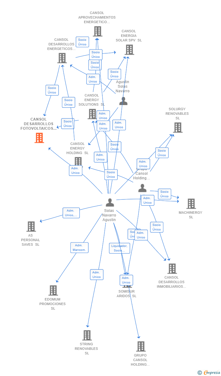 Vinculaciones societarias de CANSOL DESARROLLOS FOTOVOLTAICOS SPV SL
