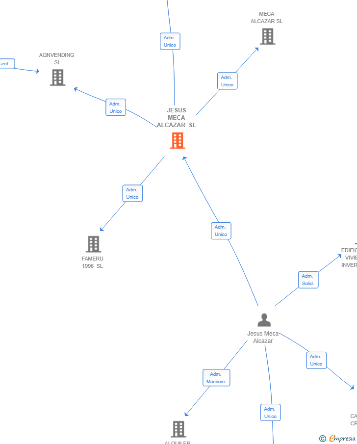 Vinculaciones societarias de JESUS MECA ALCAZAR SL