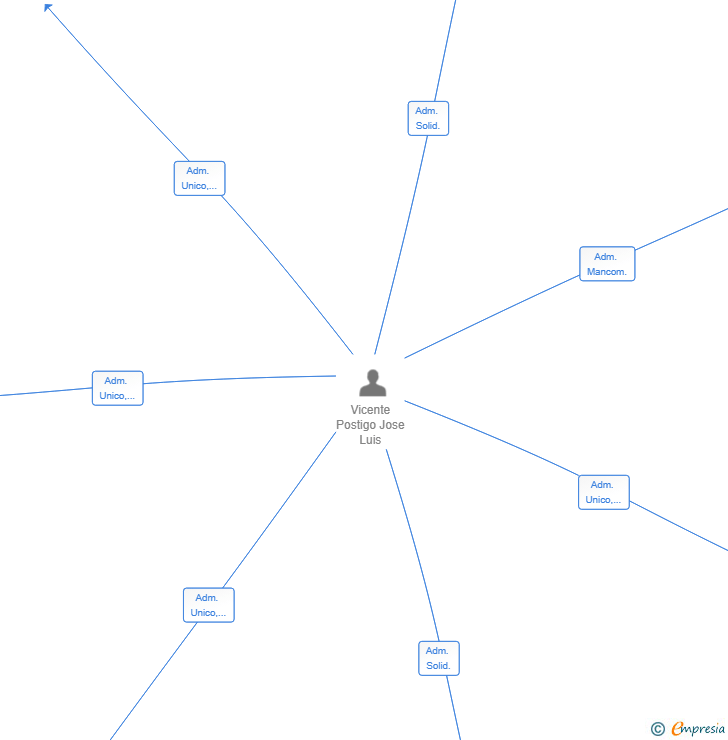 Vinculaciones societarias de IBERIAN FAMILY SL