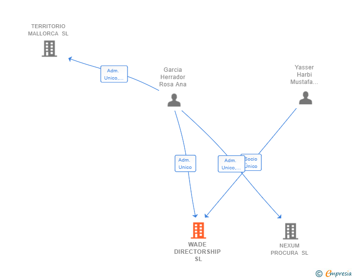 Vinculaciones societarias de WADE DIRECTORSHIP SL