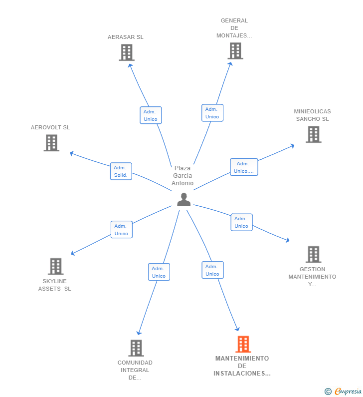 Vinculaciones societarias de MANTENIMIENTO DE INSTALACIONES PLANGAR SL