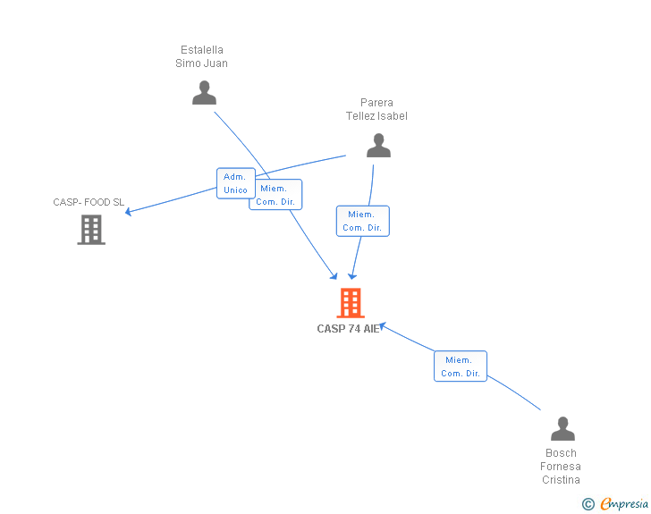 Vinculaciones societarias de CASP 74 AIE
