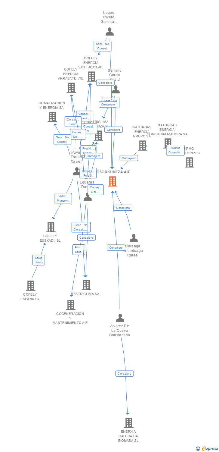 Vinculaciones societarias de KOSORKUNTZA AIE
