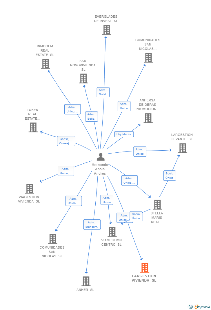 Vinculaciones societarias de LARGESTION VIVIENDA SL