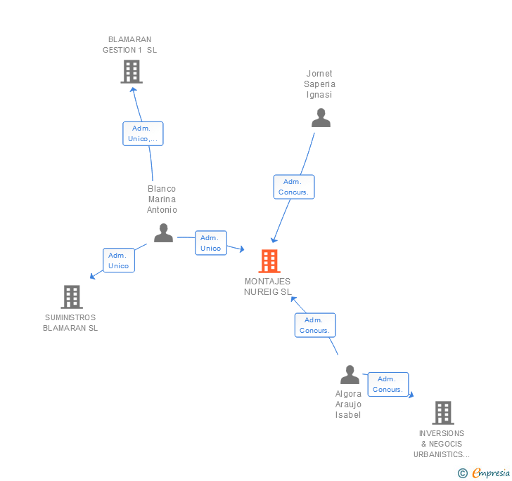 Vinculaciones societarias de MONTAJES NUREIG SL