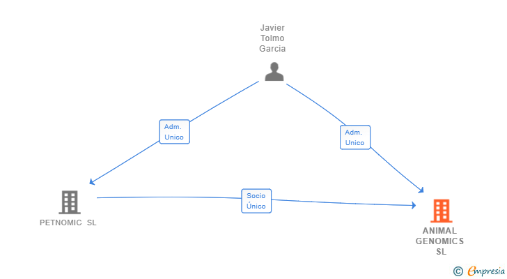 Vinculaciones societarias de ANIMAL GENOMICS SL