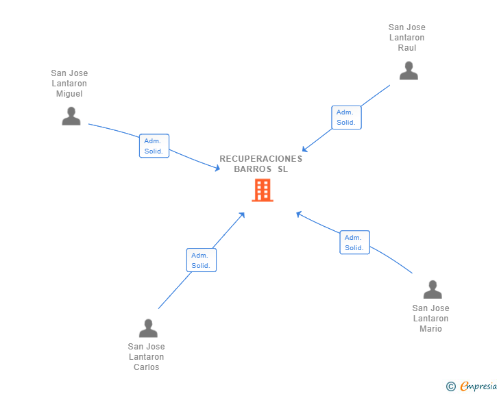 Vinculaciones societarias de RECUPERACIONES BARROS SL