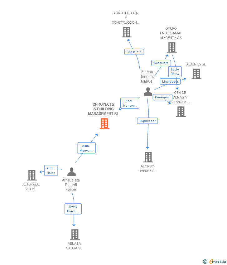 Vinculaciones societarias de 2PROYECTS & BUILDING MANAGEMENT SL