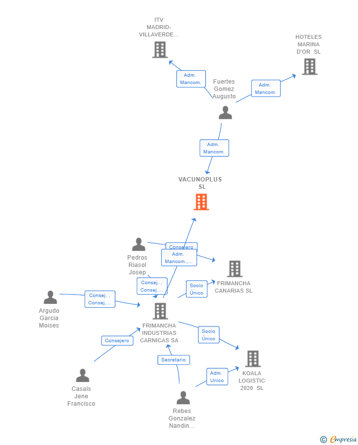 Vinculaciones societarias de VACUNOPLUS SL