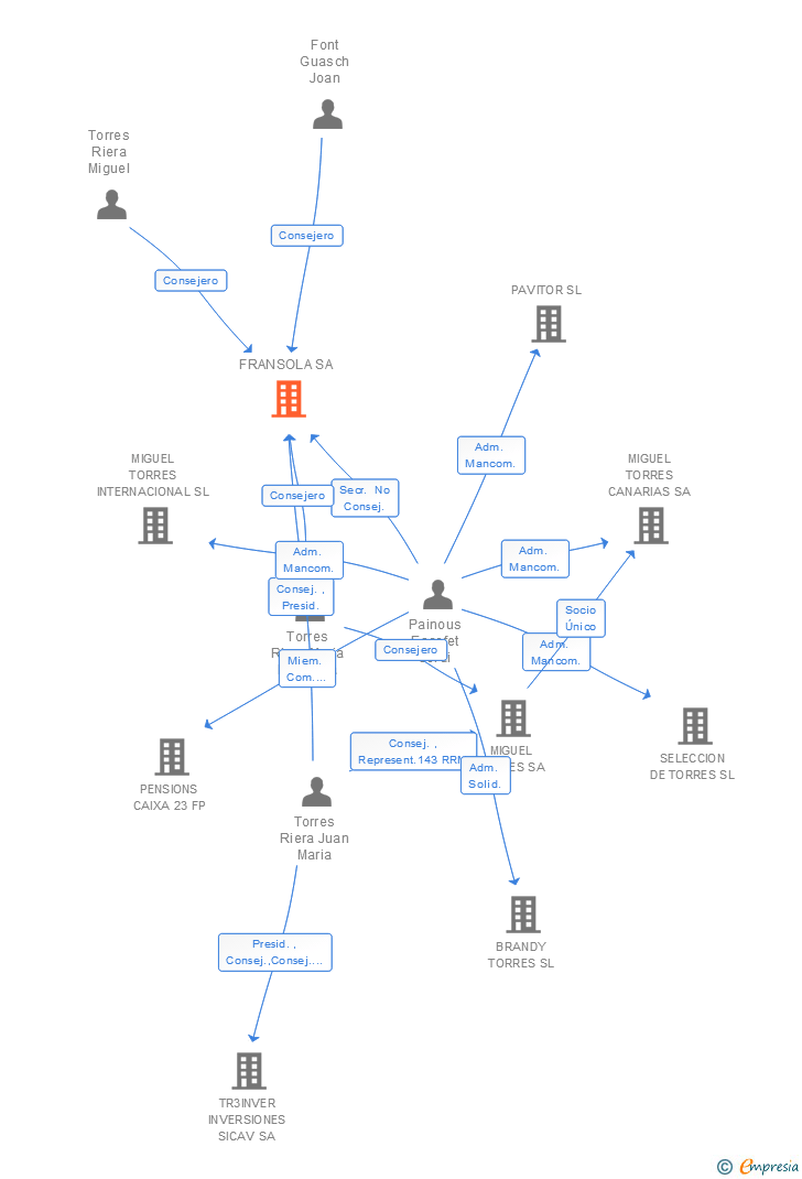 Vinculaciones societarias de FRANSOLA SA