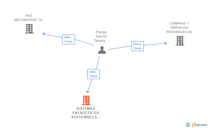 Vinculaciones societarias de SISTEMAS ENERGETICOS SOSTENIBLES SL