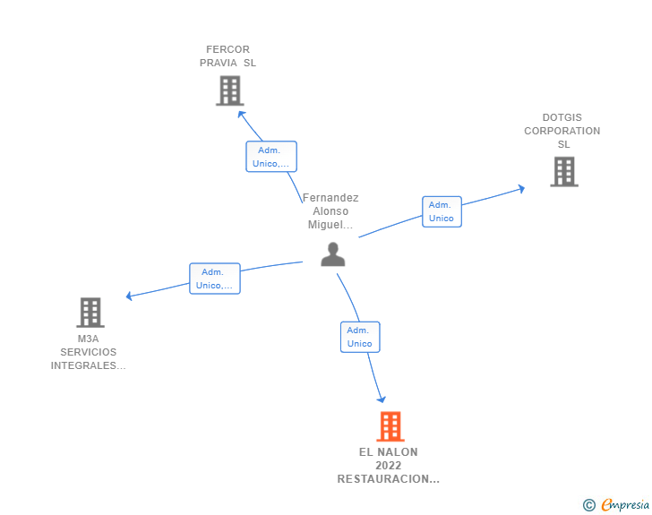 Vinculaciones societarias de EL NALON 2022 RESTAURACION SL