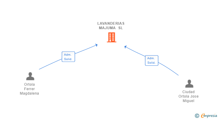 Vinculaciones societarias de LAVANDERIAS MAJUMA SL