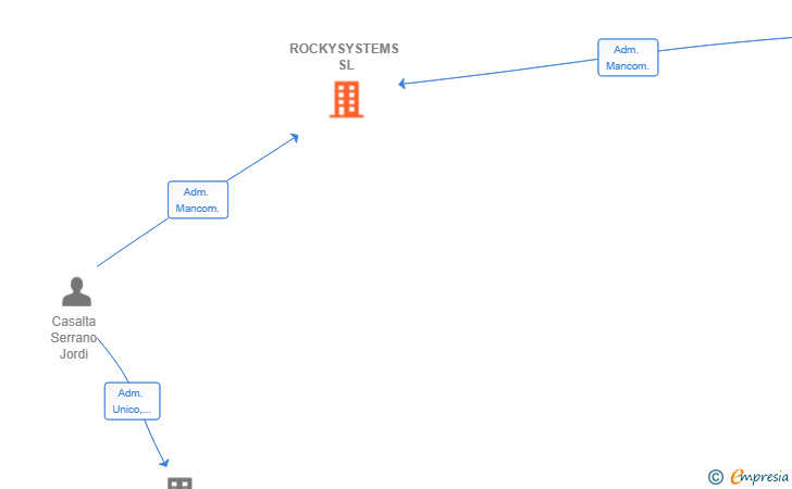 Vinculaciones societarias de ROCKYSYSTEMS SL