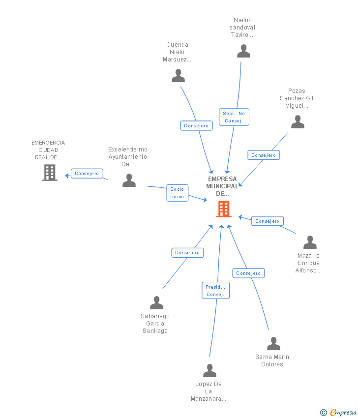 Vinculaciones societarias de EMPRESA MUNICIPAL DE VIVIENDA DE MANZANARES SA