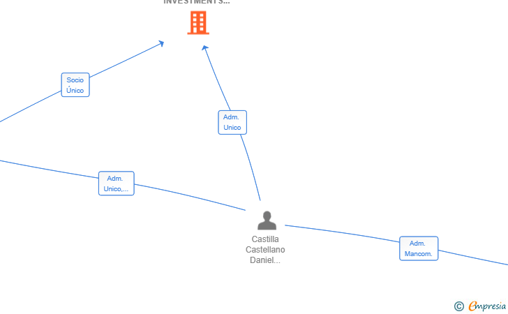 Vinculaciones societarias de ZAGAL MED INVESTMENTS SL