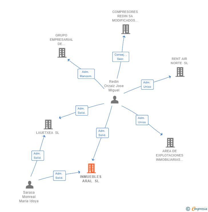 Vinculaciones societarias de INMUEBLES ARAL SL