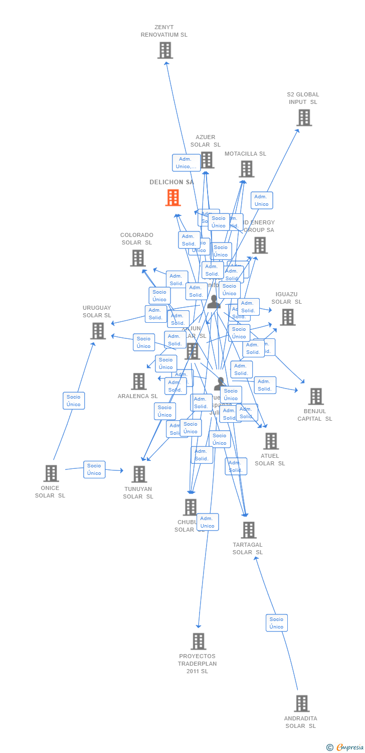 Vinculaciones societarias de DELICHON SA